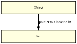 digraph layers0 {
  fontsize=10.0;
  node [fontsize=10.0, shape=box, style=filled, fillcolor=lightyellow, width=3];
  style=filled;
  color=azure2;
  "Set";
  "Object";
  "Object" -> "Set" [fontsize=10.0,label=" pointer to a location in"];
}