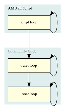 digraph layers0 {
  fontsize=10.0;
  node [fontsize=10.0,shape=box, style=filled, fillcolor=lightyellow, width=1.5];
  subgraph cluster0 {
  fontsize=10.0;
        style=filled;
        color=azure2;
        labeljust="l";
        label="AMUSE Script";
        "script loop";
  }
  subgraph cluster1 {
  fontsize=10.0;
        style=filled;
        color=azure2;
        labeljust="l";
        label="Community Code";
        "outer loop";
        "inner loop";
  }
  "script loop" -> "outer loop"[minlen=2];
  "outer loop" -> "inner loop";

  "script loop" -> "script loop"  [dir="back", constraint=false,minlen=2, headport="se", tailport="ne"];
  "outer loop" -> "outer loop"[dir="back", constraint=false, headport="se", tailport="ne"];
  "inner loop" -> "inner loop"[dir="back", constraint=false, headport="se", tailport="ne"];
}