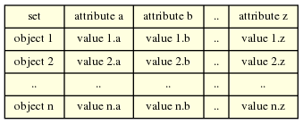 digraph set0{
  fontsize=10.0;
  node [shape=record, fontsize=10.0,style=filled, fillcolor=lightyellow, width=3];
  struct1 [label="{set | object 1 | object 2 | .. | object n} | {attribute a | value 1.a| value 2.a | .. | value n.a} | {attribute b | value 1.b| value 2.b | .. | value n.b}| {.. | ..| .. | .. | ..} |  {attribute z | value 1.z| value 2.z | .. | value n.z}"];
}