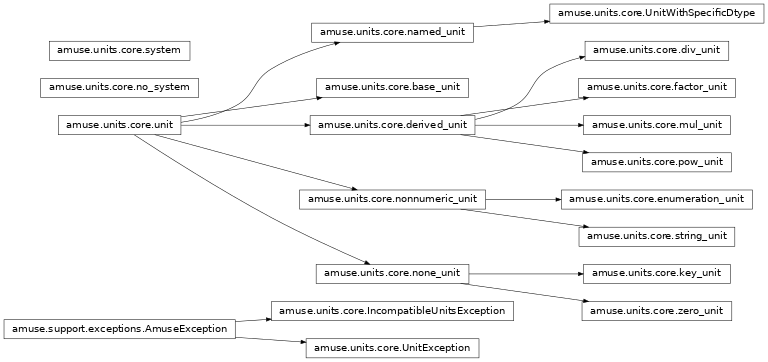 Inheritance diagram of amuse.units.core